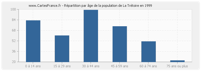 Répartition par âge de la population de La Trétoire en 1999